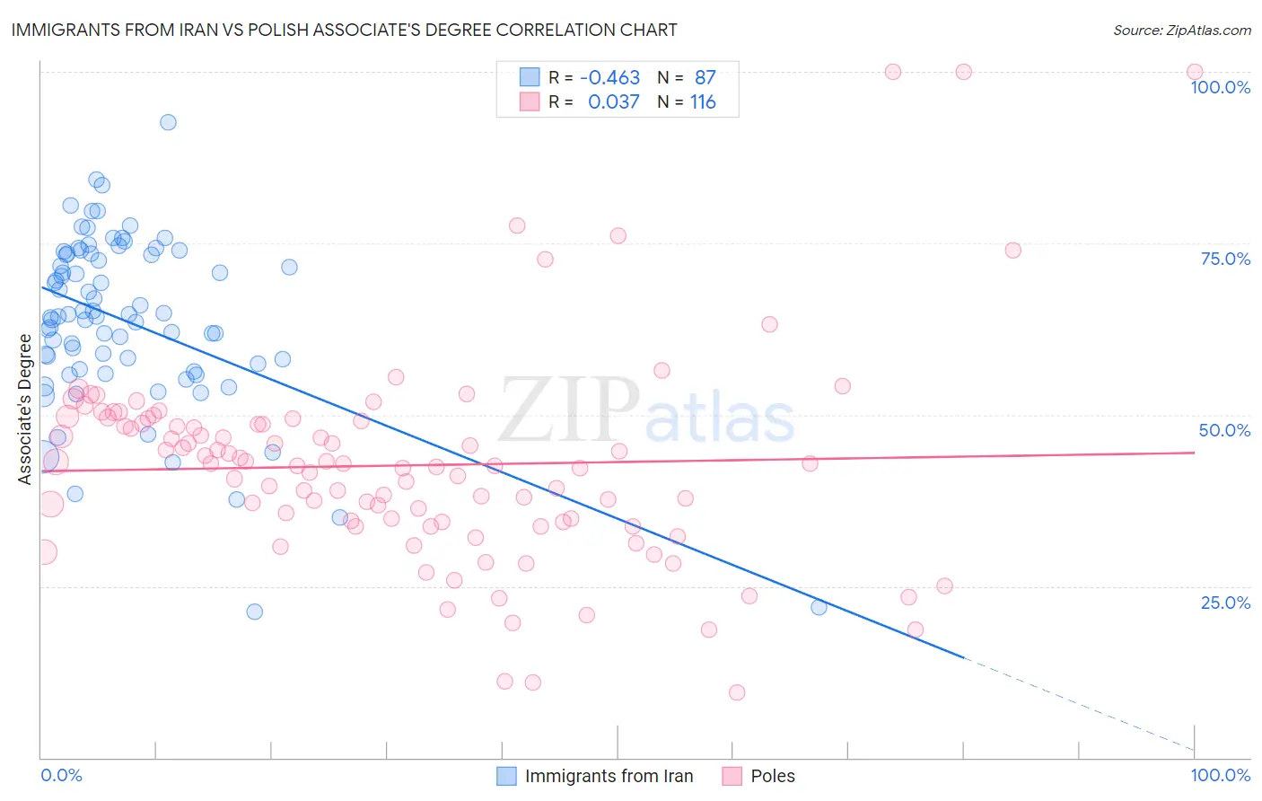 Immigrants from Iran vs Polish Associate's Degree