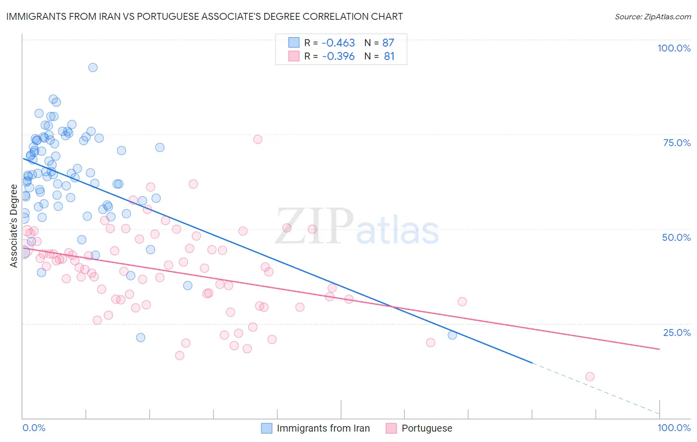 Immigrants from Iran vs Portuguese Associate's Degree