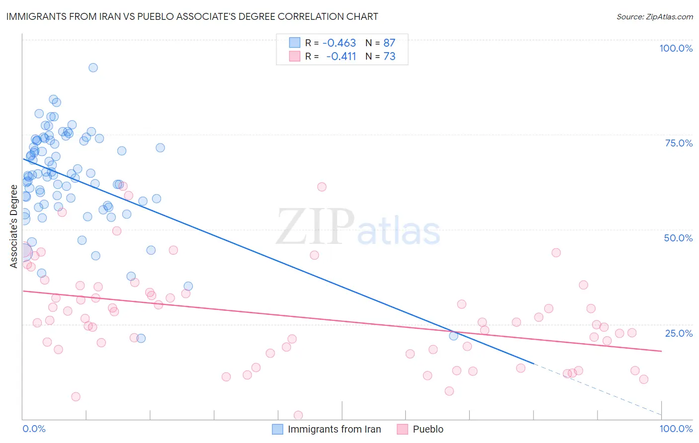 Immigrants from Iran vs Pueblo Associate's Degree