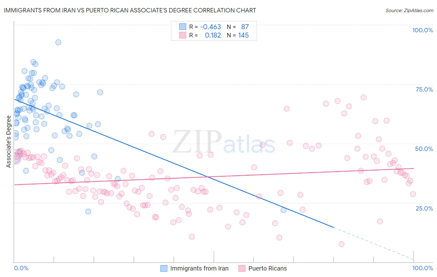 Immigrants from Iran vs Puerto Rican Associate's Degree