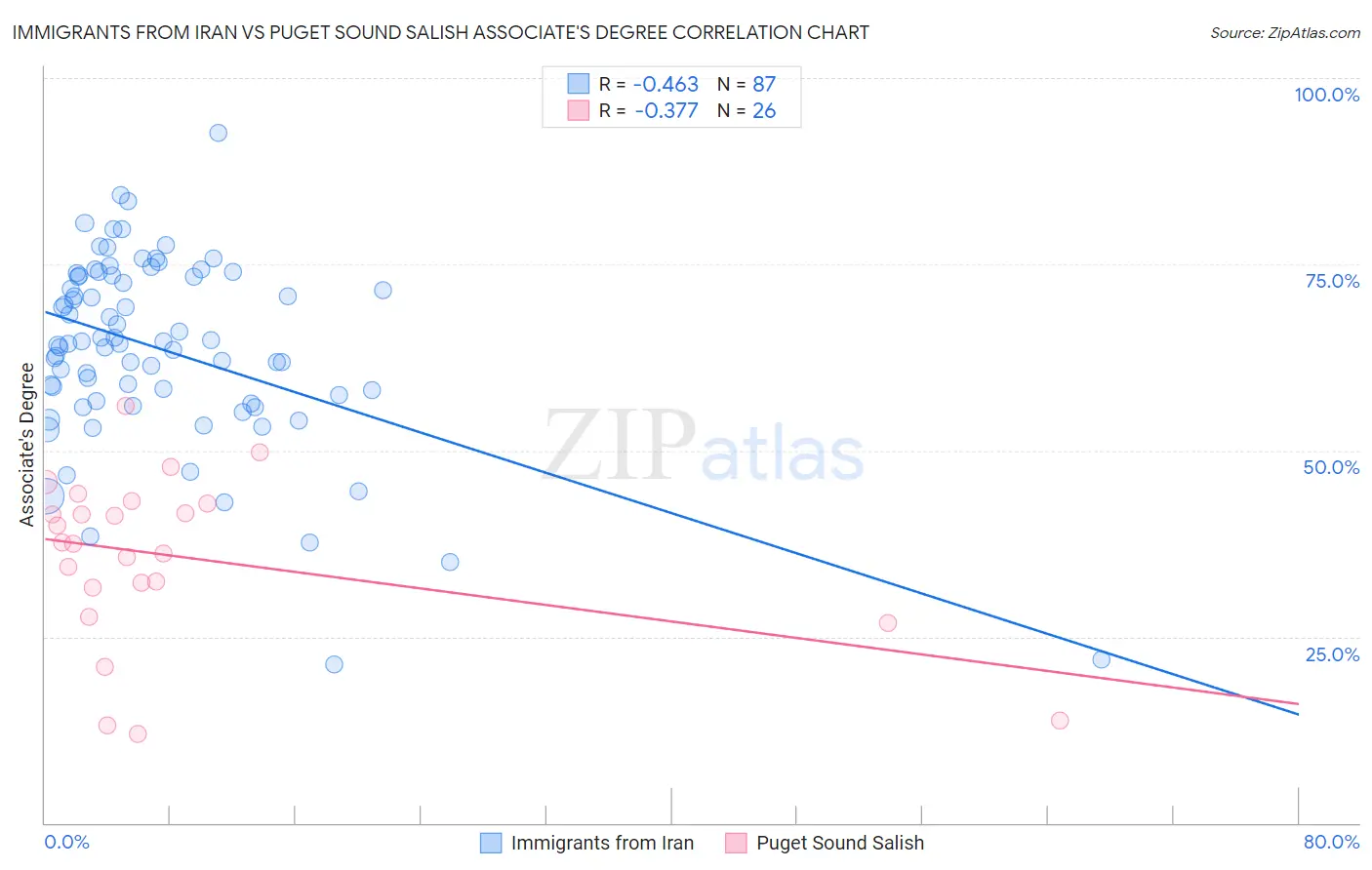 Immigrants from Iran vs Puget Sound Salish Associate's Degree
