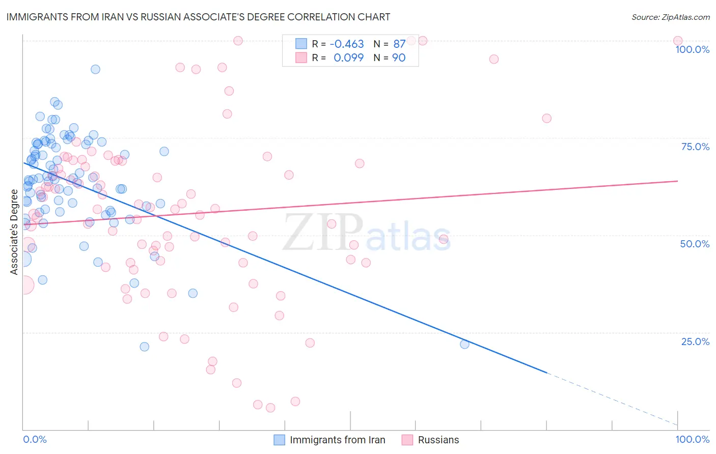 Immigrants from Iran vs Russian Associate's Degree