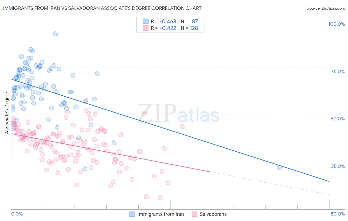 Immigrants from Iran vs Salvadoran Associate's Degree