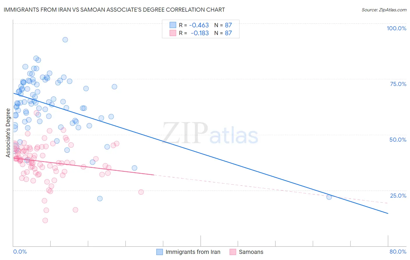 Immigrants from Iran vs Samoan Associate's Degree