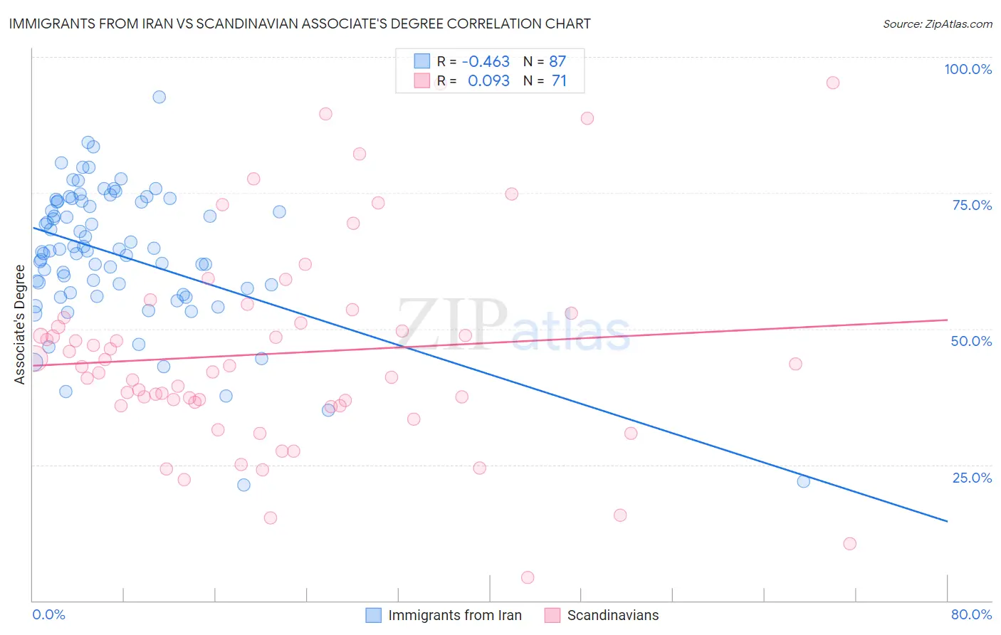 Immigrants from Iran vs Scandinavian Associate's Degree