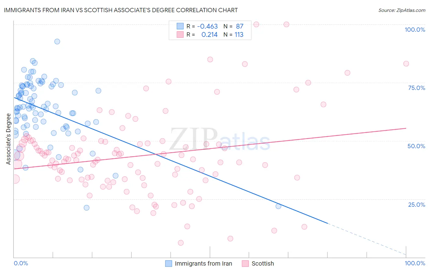 Immigrants from Iran vs Scottish Associate's Degree
