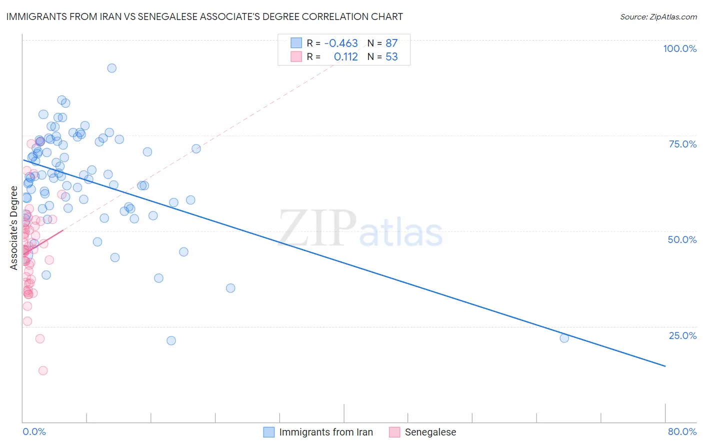 Immigrants from Iran vs Senegalese Associate's Degree