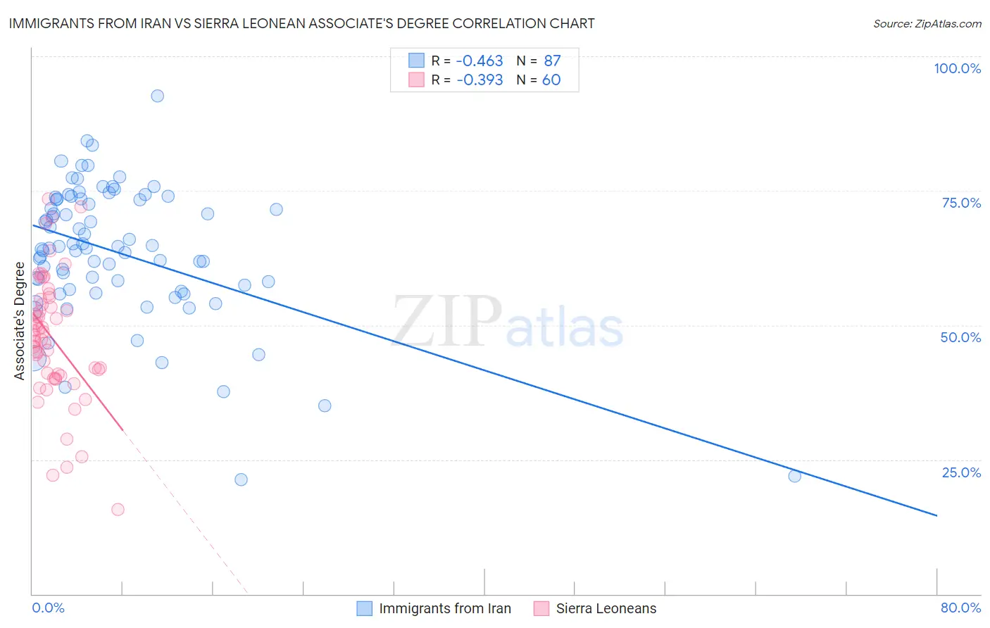 Immigrants from Iran vs Sierra Leonean Associate's Degree