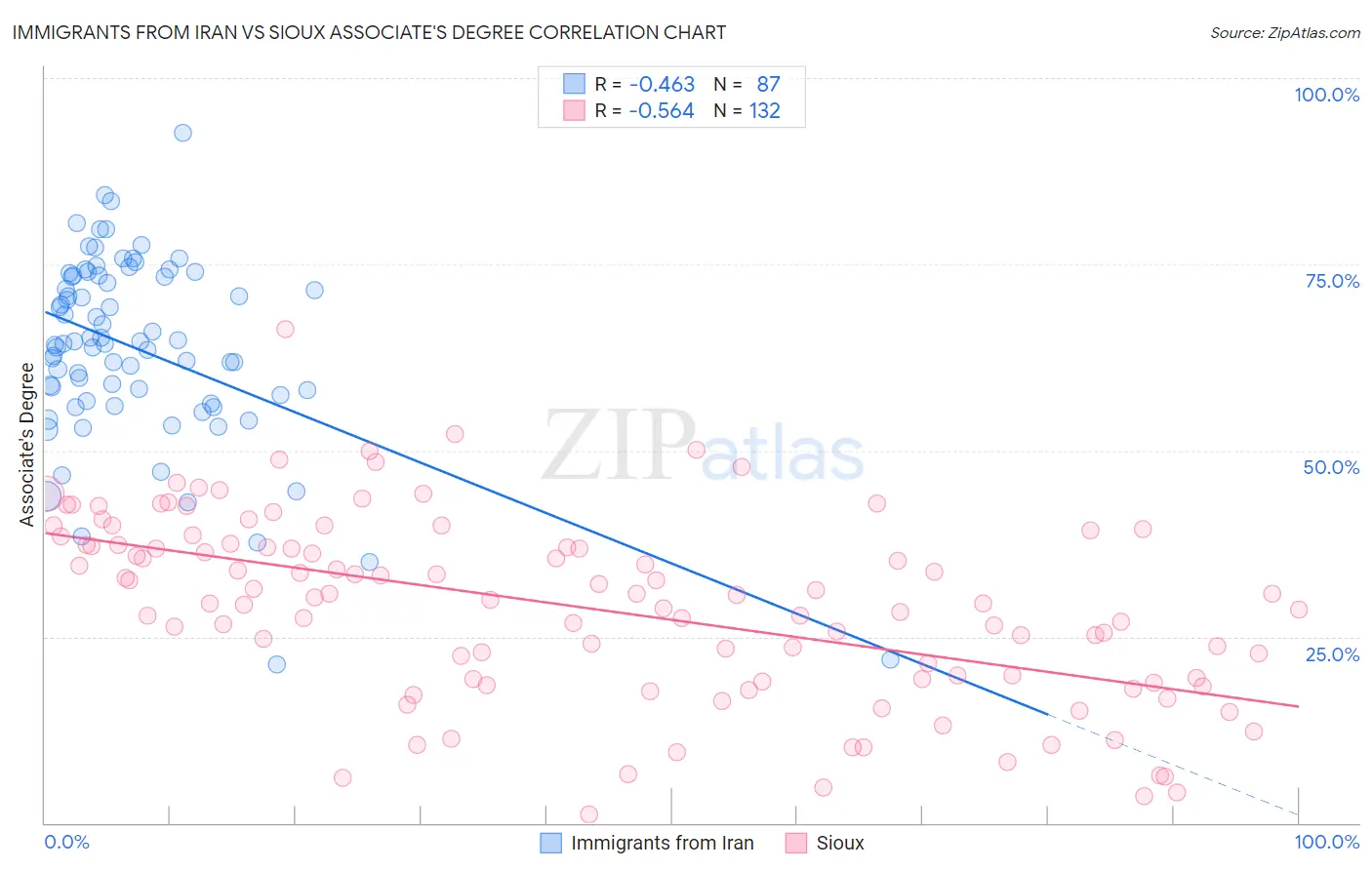 Immigrants from Iran vs Sioux Associate's Degree