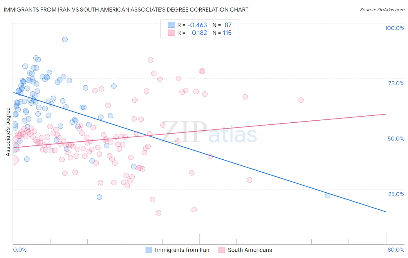 Immigrants from Iran vs South American Associate's Degree