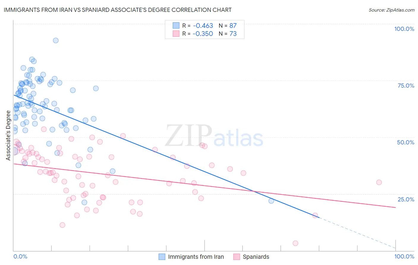 Immigrants from Iran vs Spaniard Associate's Degree