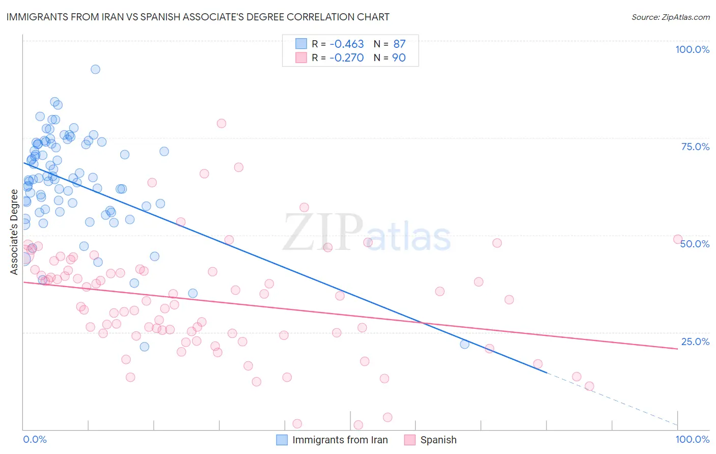Immigrants from Iran vs Spanish Associate's Degree