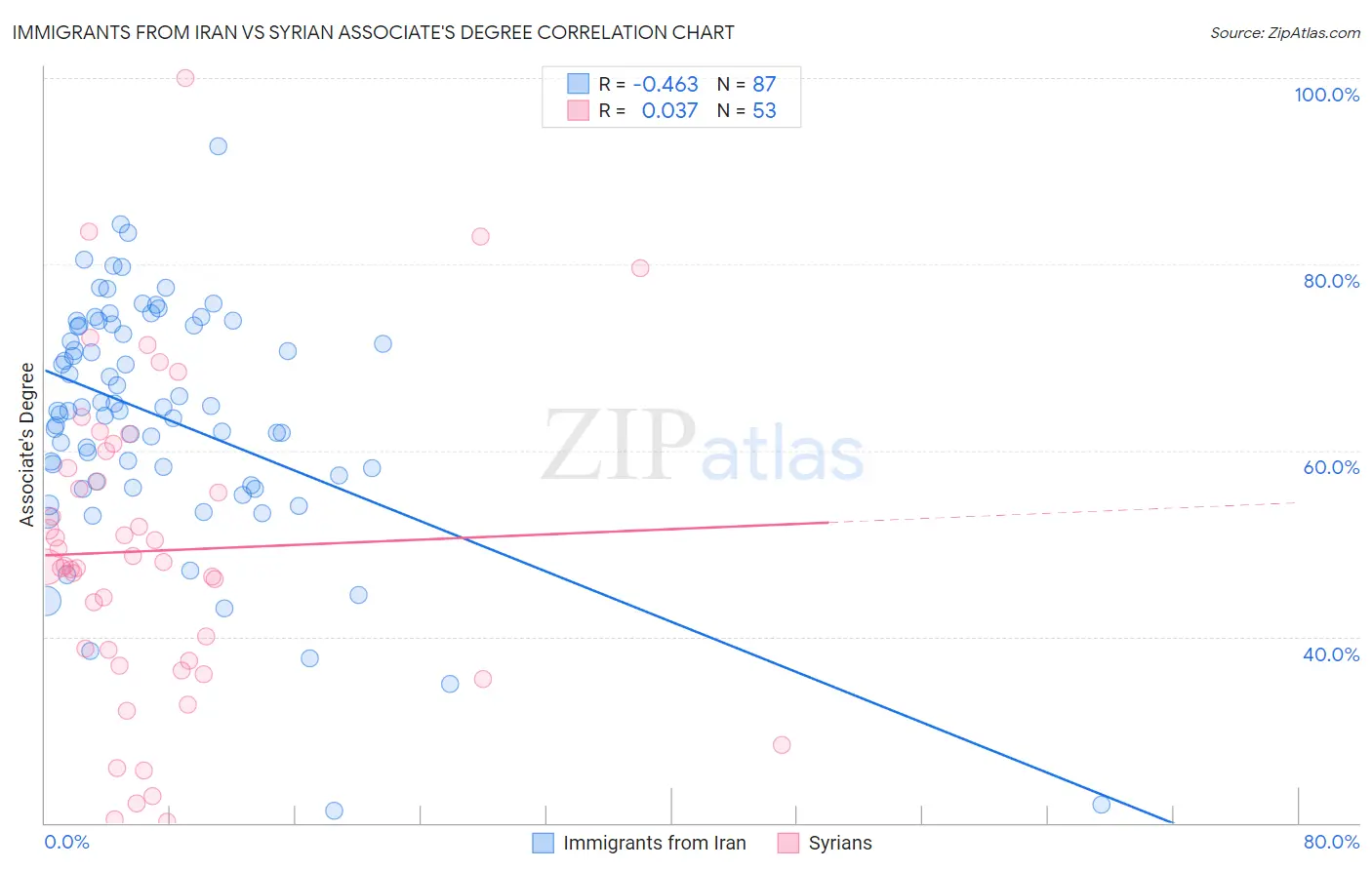 Immigrants from Iran vs Syrian Associate's Degree