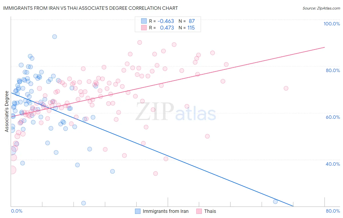 Immigrants from Iran vs Thai Associate's Degree