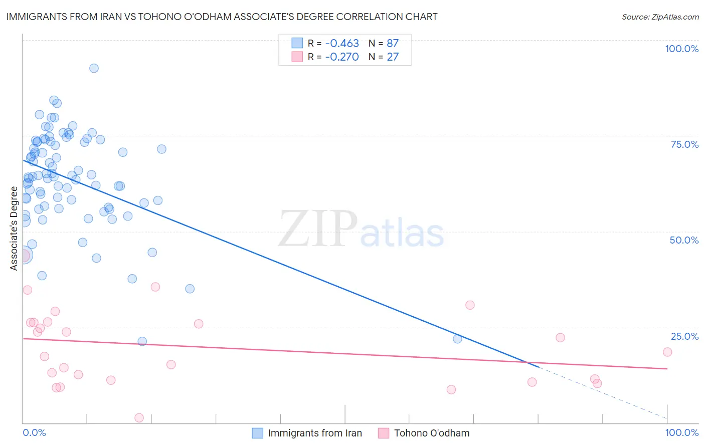 Immigrants from Iran vs Tohono O'odham Associate's Degree