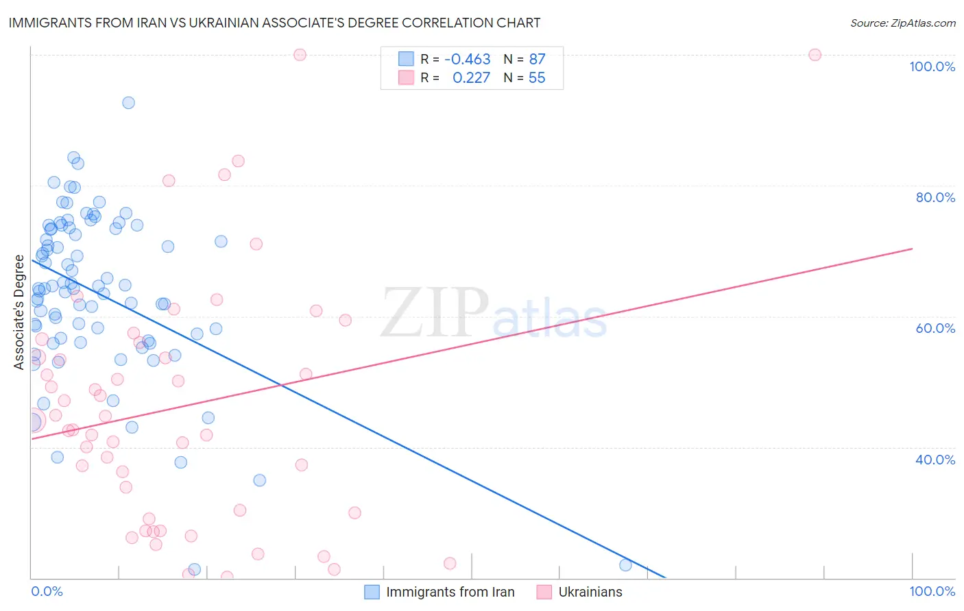 Immigrants from Iran vs Ukrainian Associate's Degree