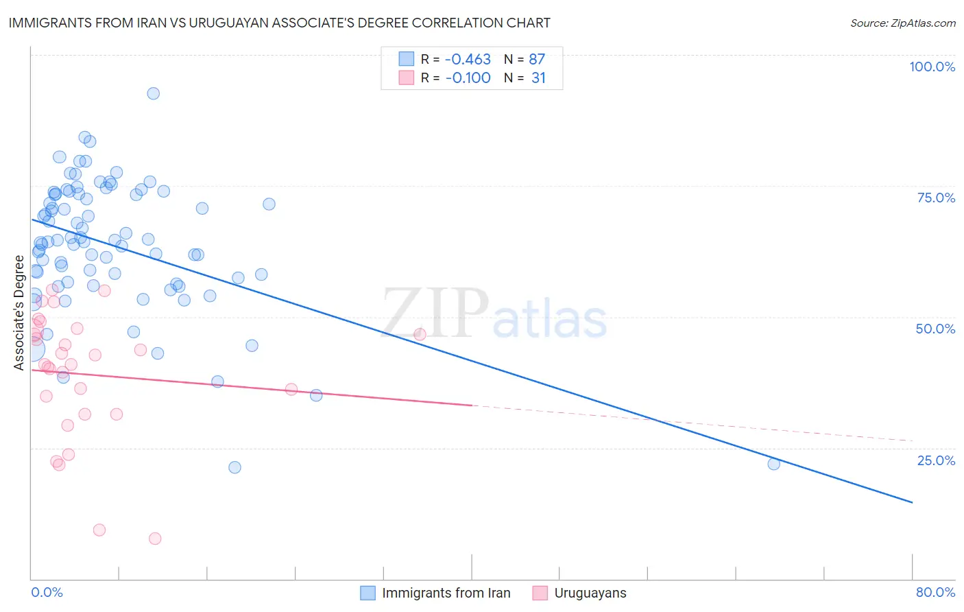 Immigrants from Iran vs Uruguayan Associate's Degree