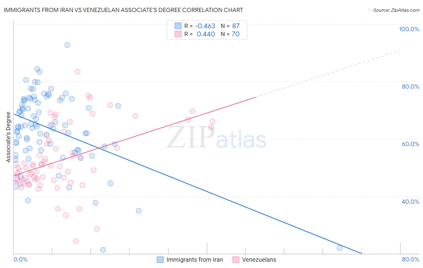 Immigrants from Iran vs Venezuelan Associate's Degree
