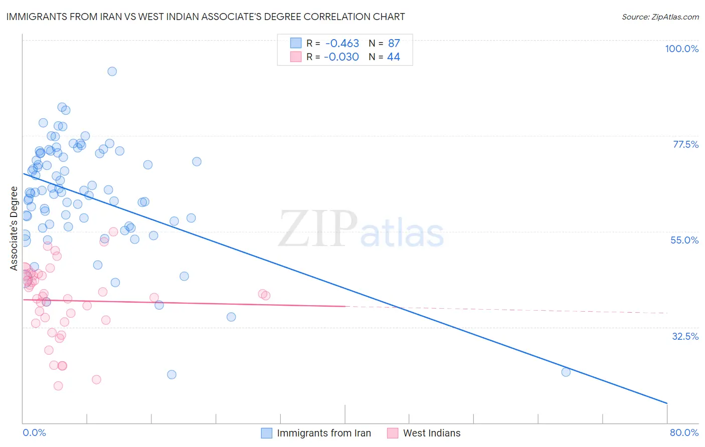 Immigrants from Iran vs West Indian Associate's Degree