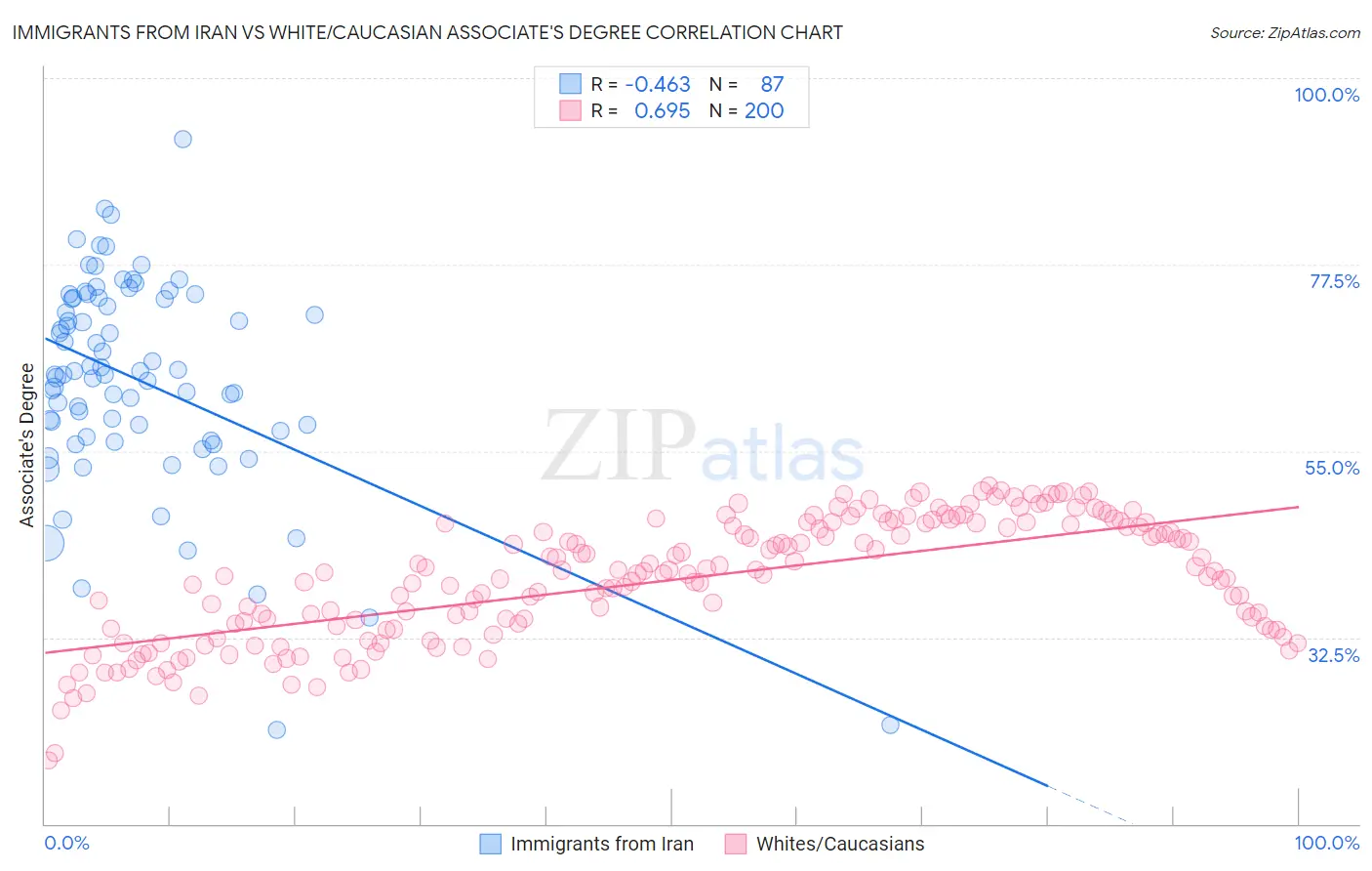Immigrants from Iran vs White/Caucasian Associate's Degree