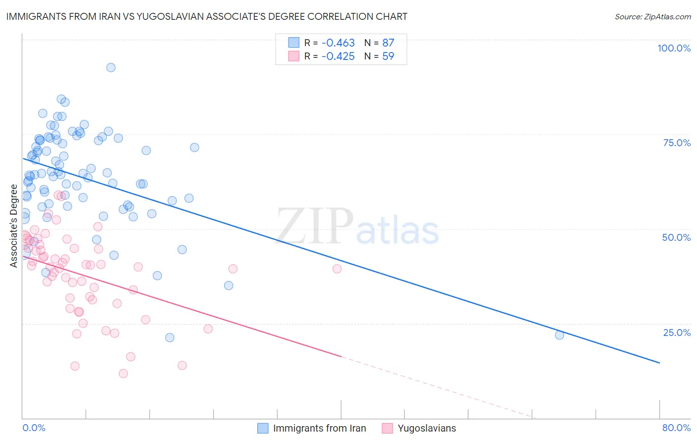 Immigrants from Iran vs Yugoslavian Associate's Degree