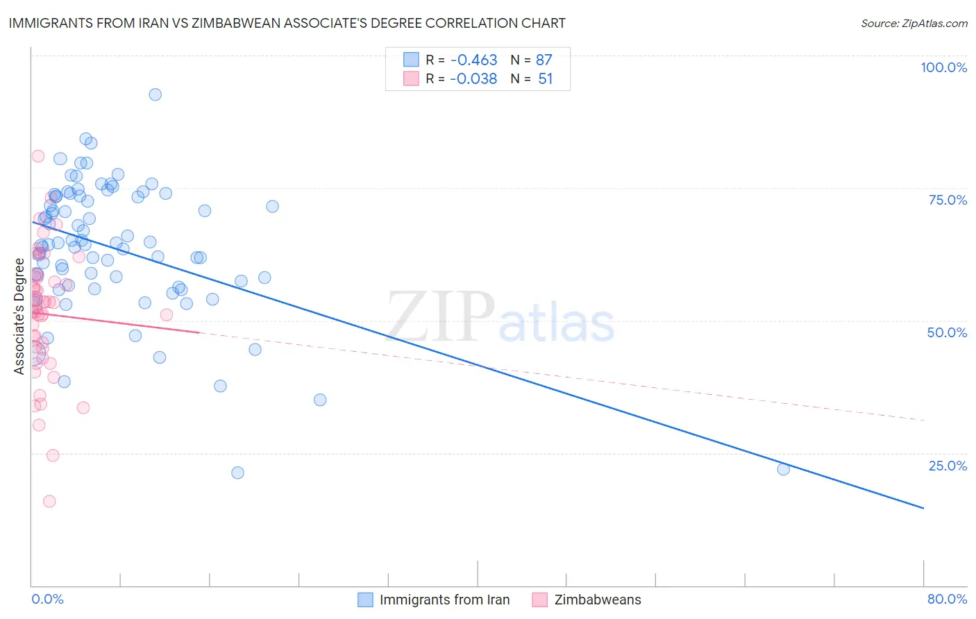 Immigrants from Iran vs Zimbabwean Associate's Degree