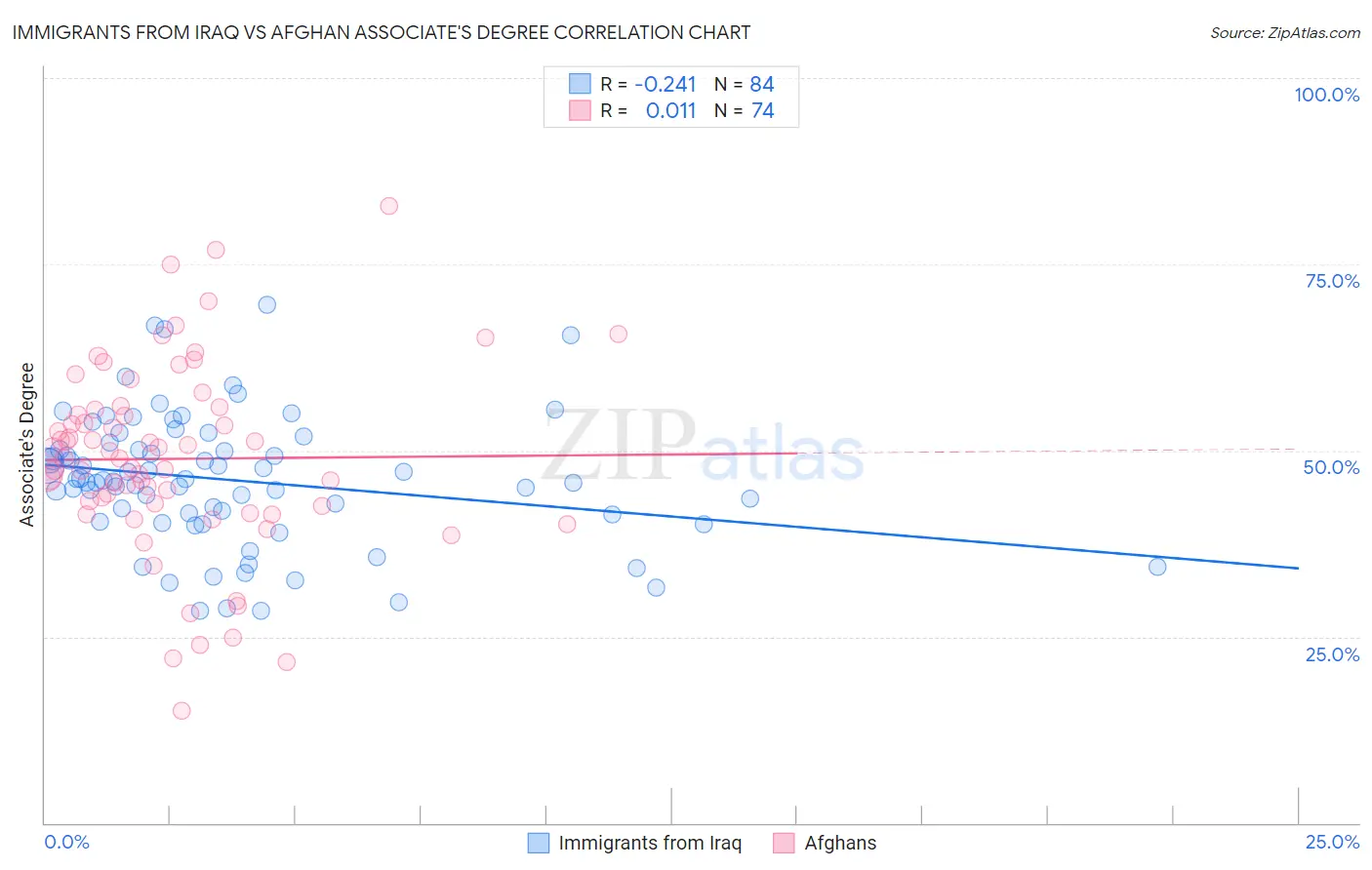 Immigrants from Iraq vs Afghan Associate's Degree