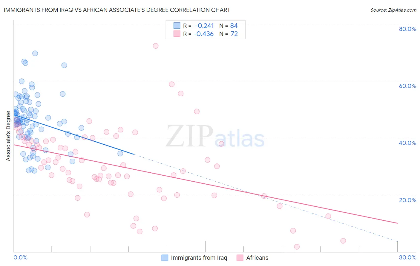 Immigrants from Iraq vs African Associate's Degree