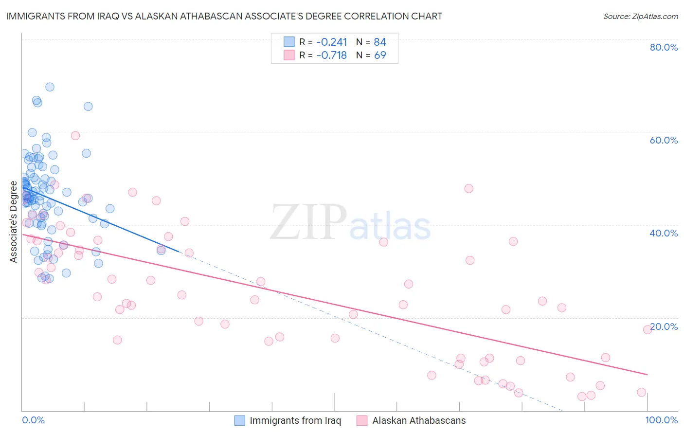 Immigrants from Iraq vs Alaskan Athabascan Associate's Degree