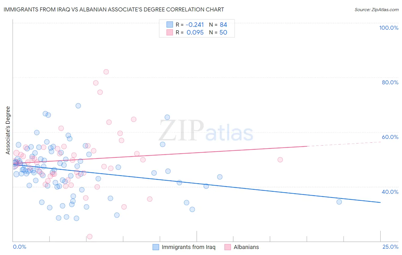 Immigrants from Iraq vs Albanian Associate's Degree