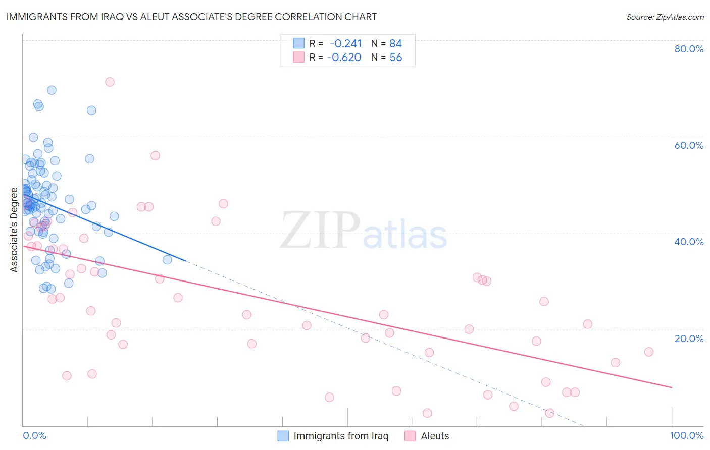 Immigrants from Iraq vs Aleut Associate's Degree
