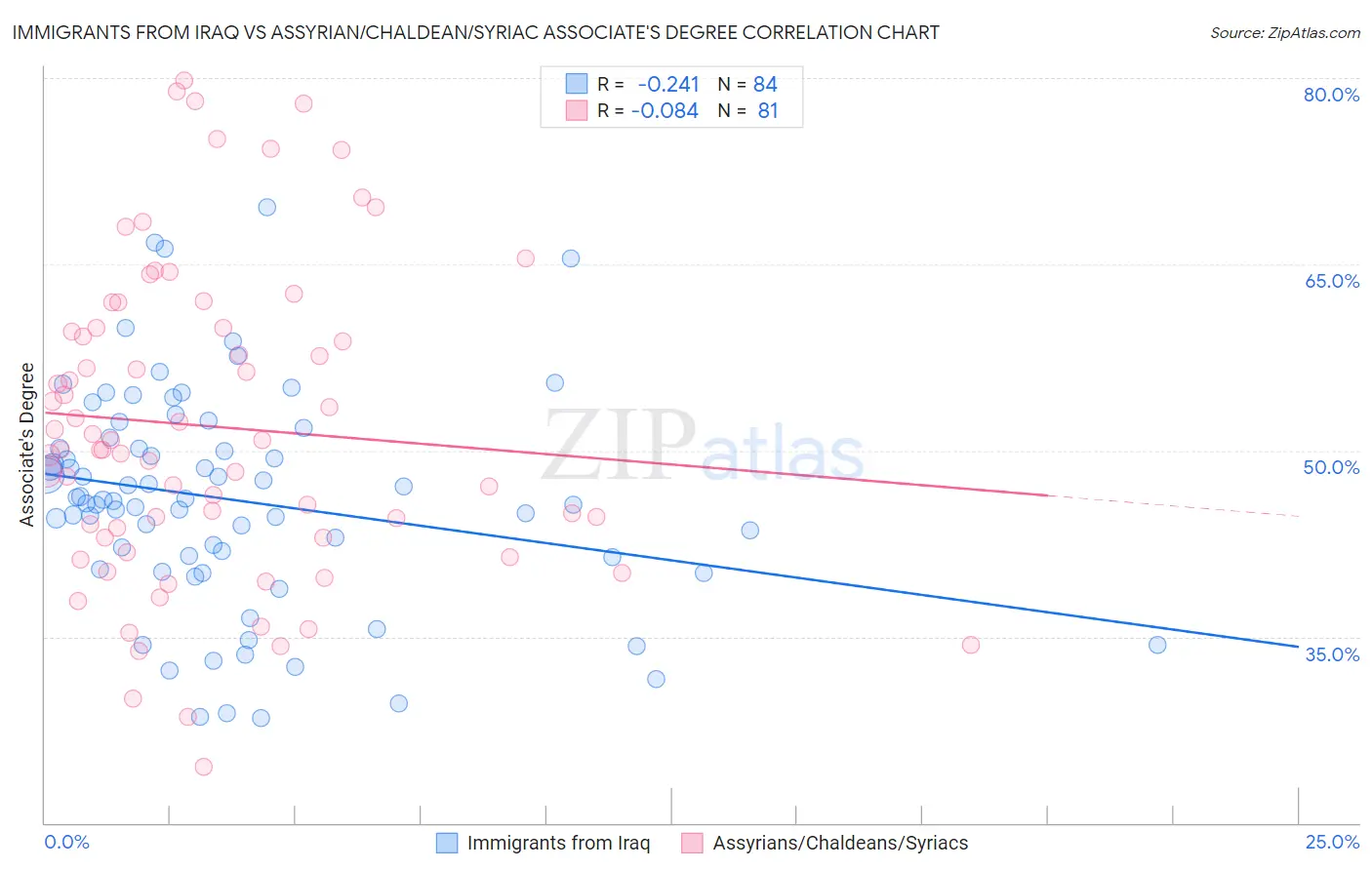 Immigrants from Iraq vs Assyrian/Chaldean/Syriac Associate's Degree