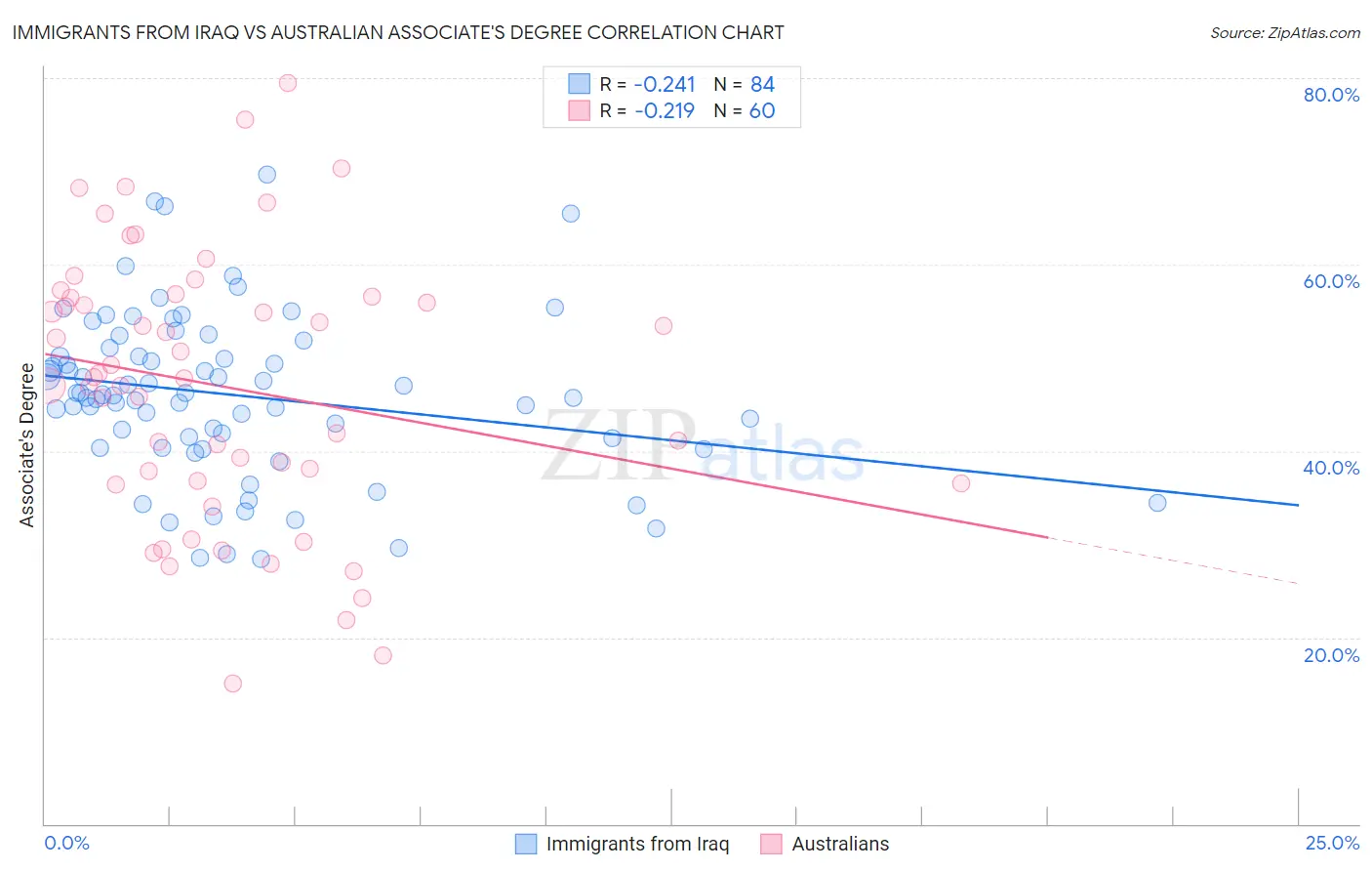 Immigrants from Iraq vs Australian Associate's Degree