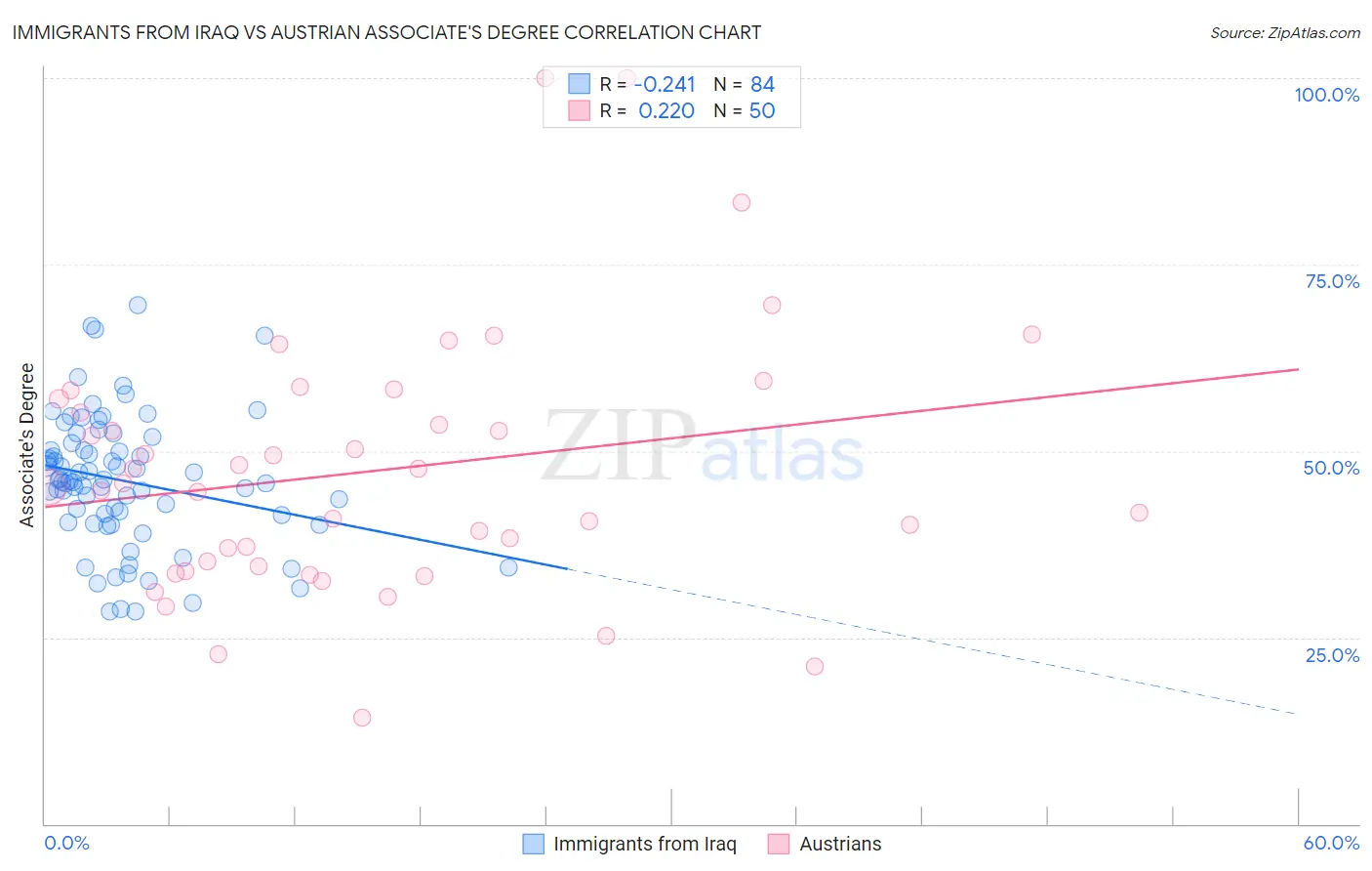 Immigrants from Iraq vs Austrian Associate's Degree
