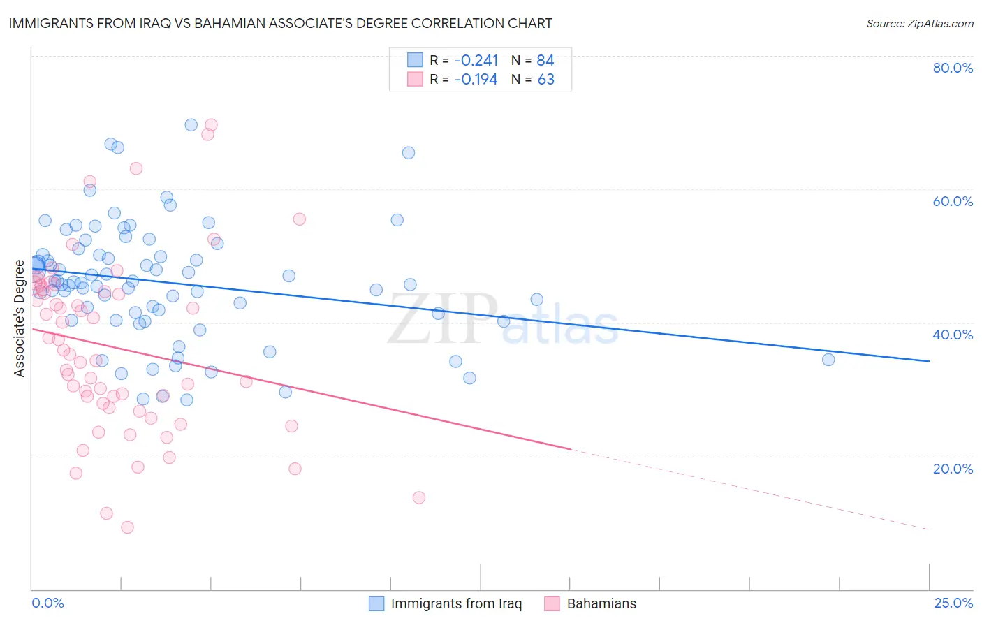 Immigrants from Iraq vs Bahamian Associate's Degree