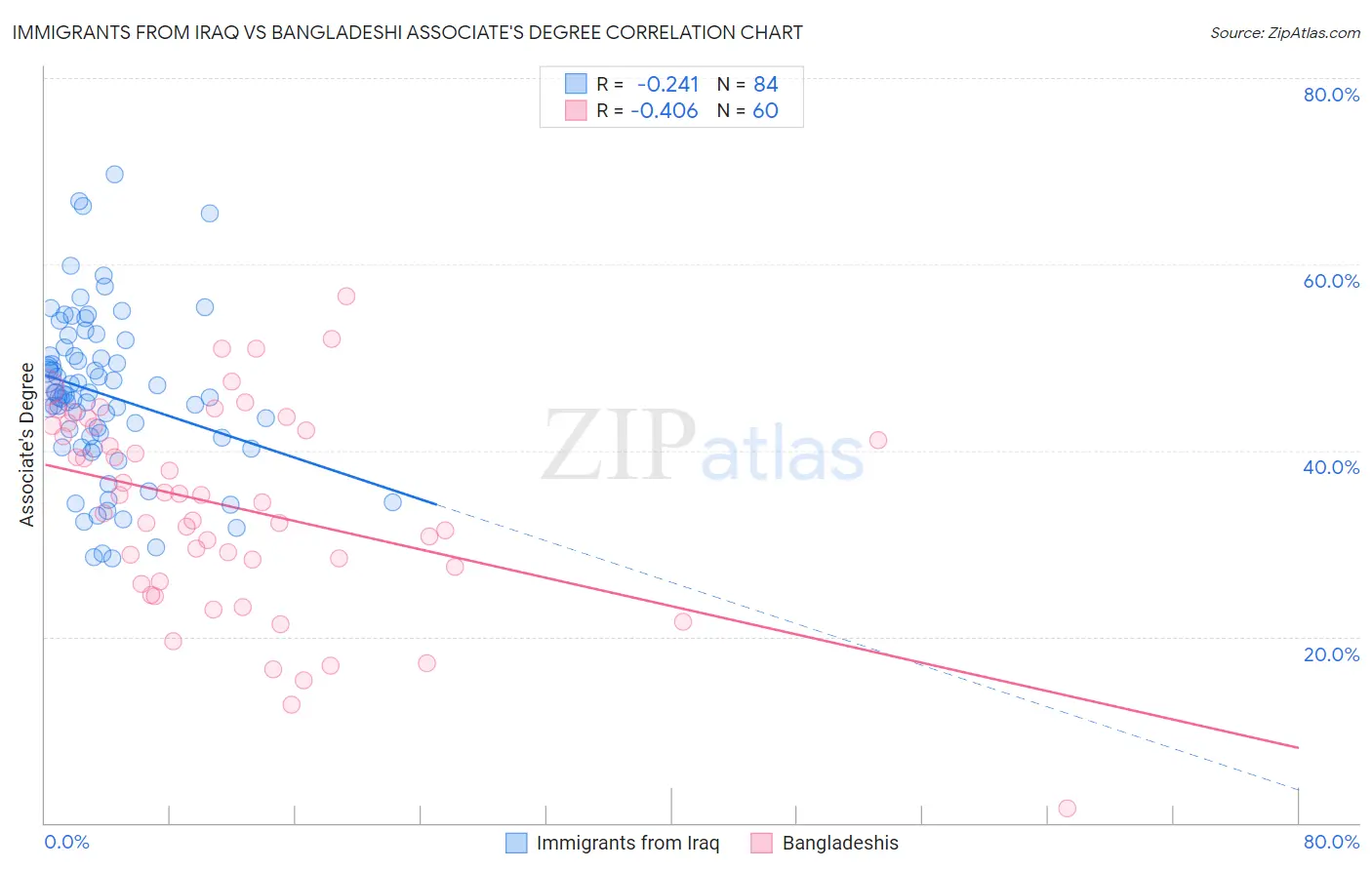 Immigrants from Iraq vs Bangladeshi Associate's Degree