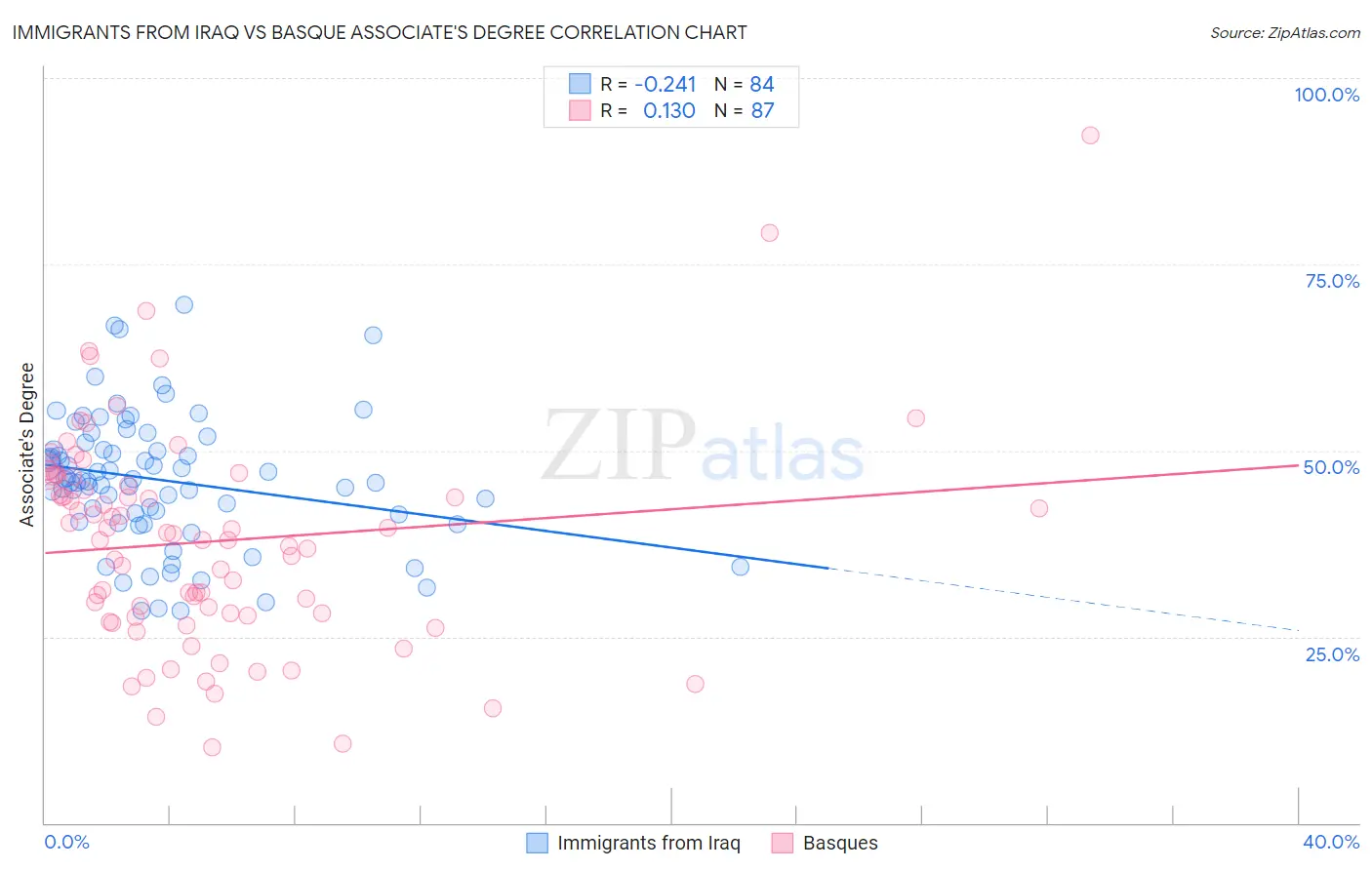 Immigrants from Iraq vs Basque Associate's Degree