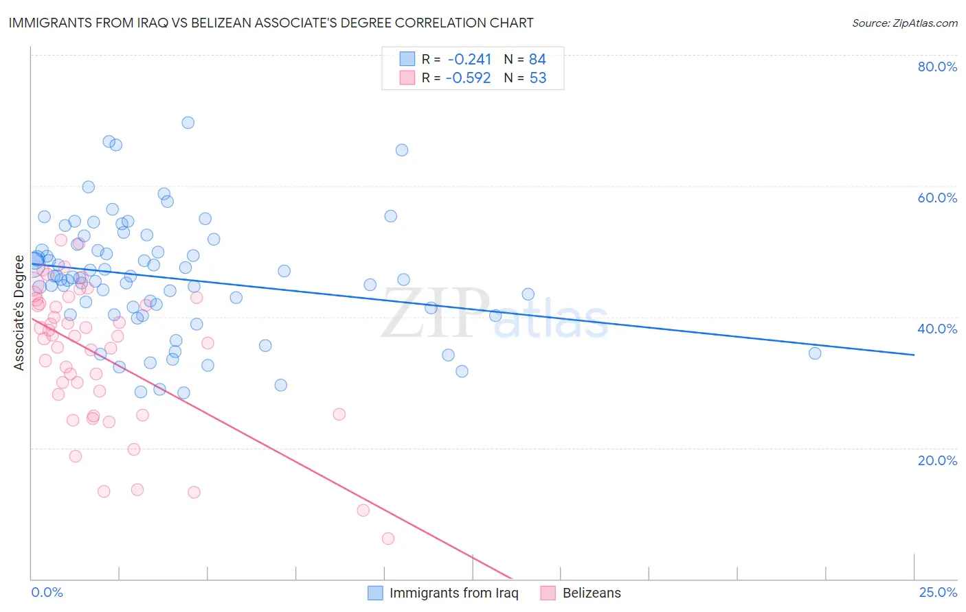 Immigrants from Iraq vs Belizean Associate's Degree