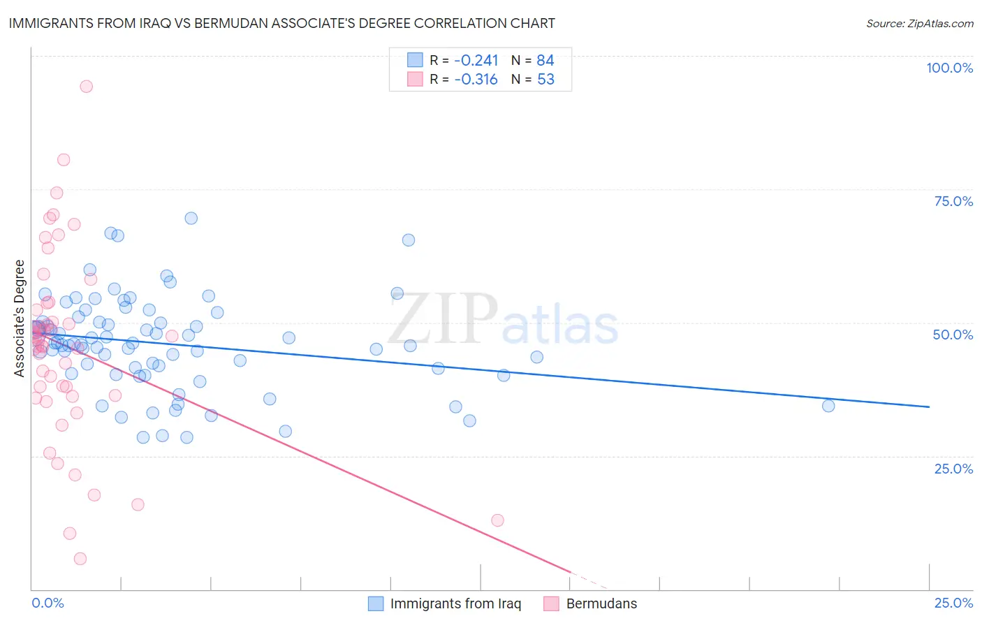 Immigrants from Iraq vs Bermudan Associate's Degree