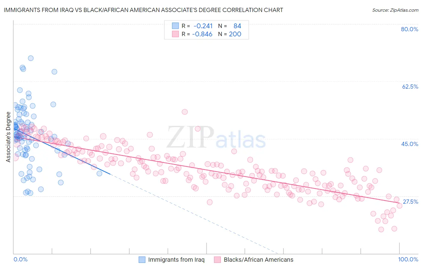 Immigrants from Iraq vs Black/African American Associate's Degree