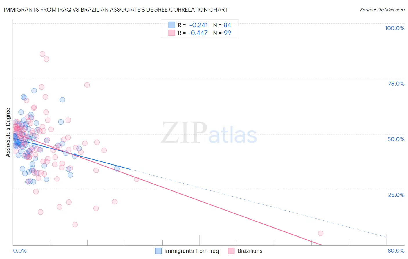 Immigrants from Iraq vs Brazilian Associate's Degree