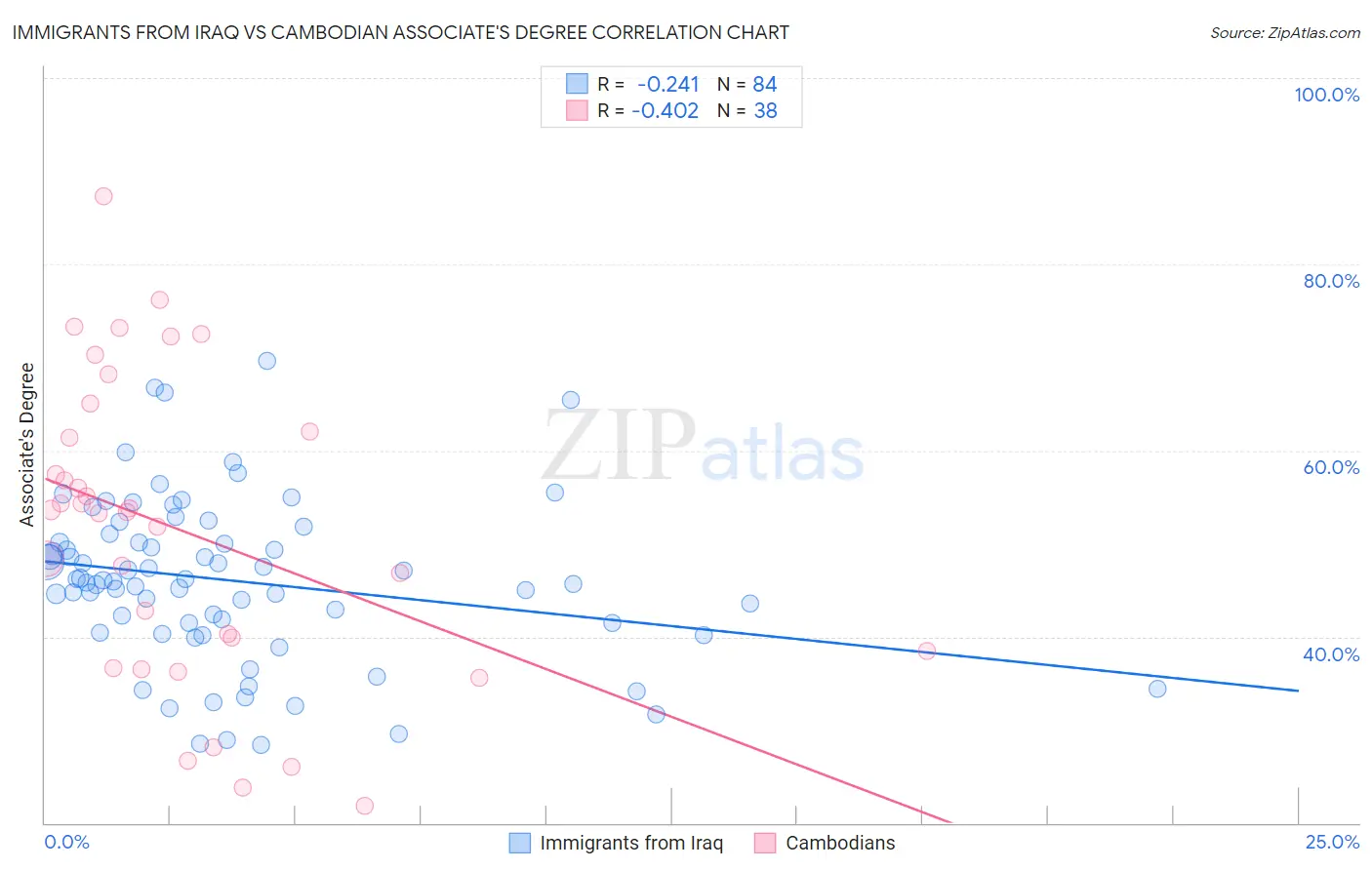 Immigrants from Iraq vs Cambodian Associate's Degree