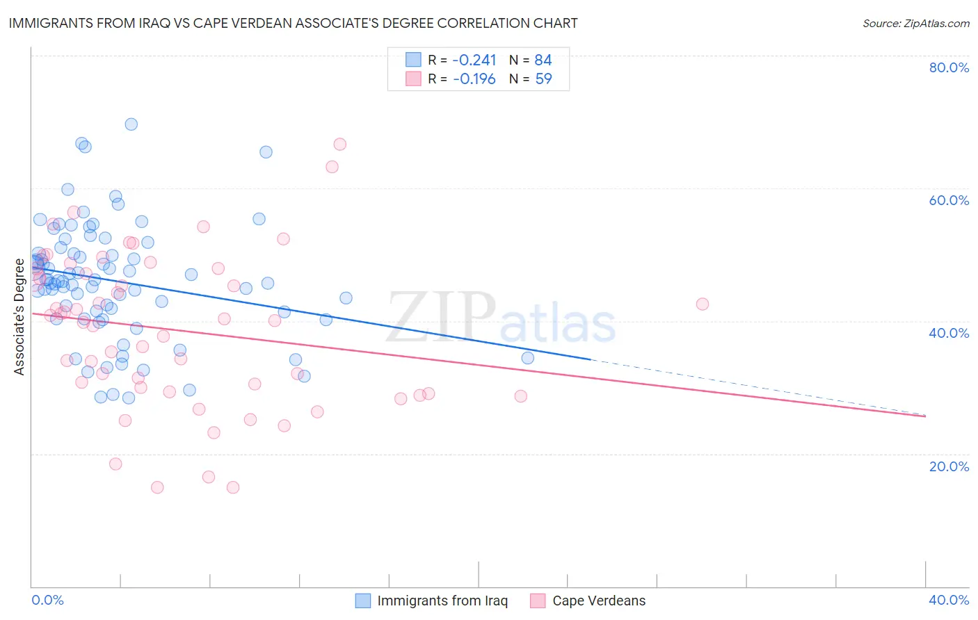 Immigrants from Iraq vs Cape Verdean Associate's Degree