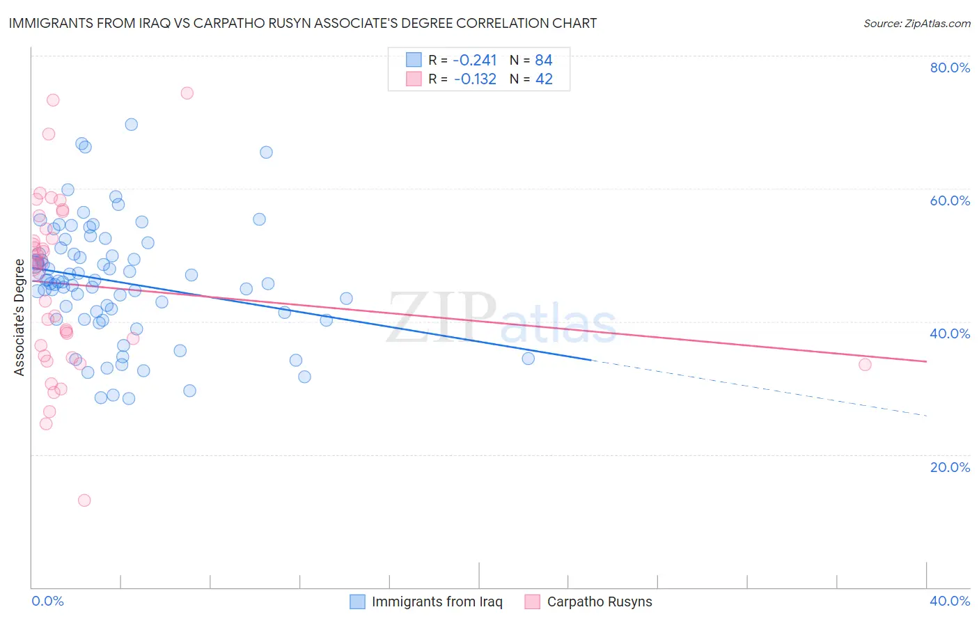 Immigrants from Iraq vs Carpatho Rusyn Associate's Degree