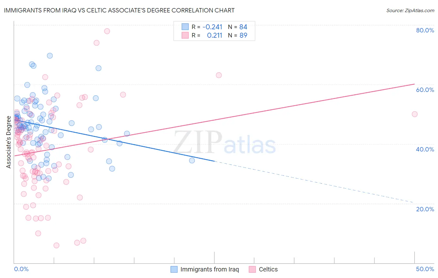 Immigrants from Iraq vs Celtic Associate's Degree
