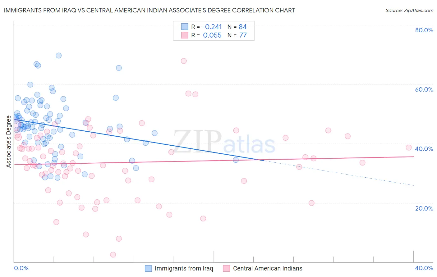 Immigrants from Iraq vs Central American Indian Associate's Degree