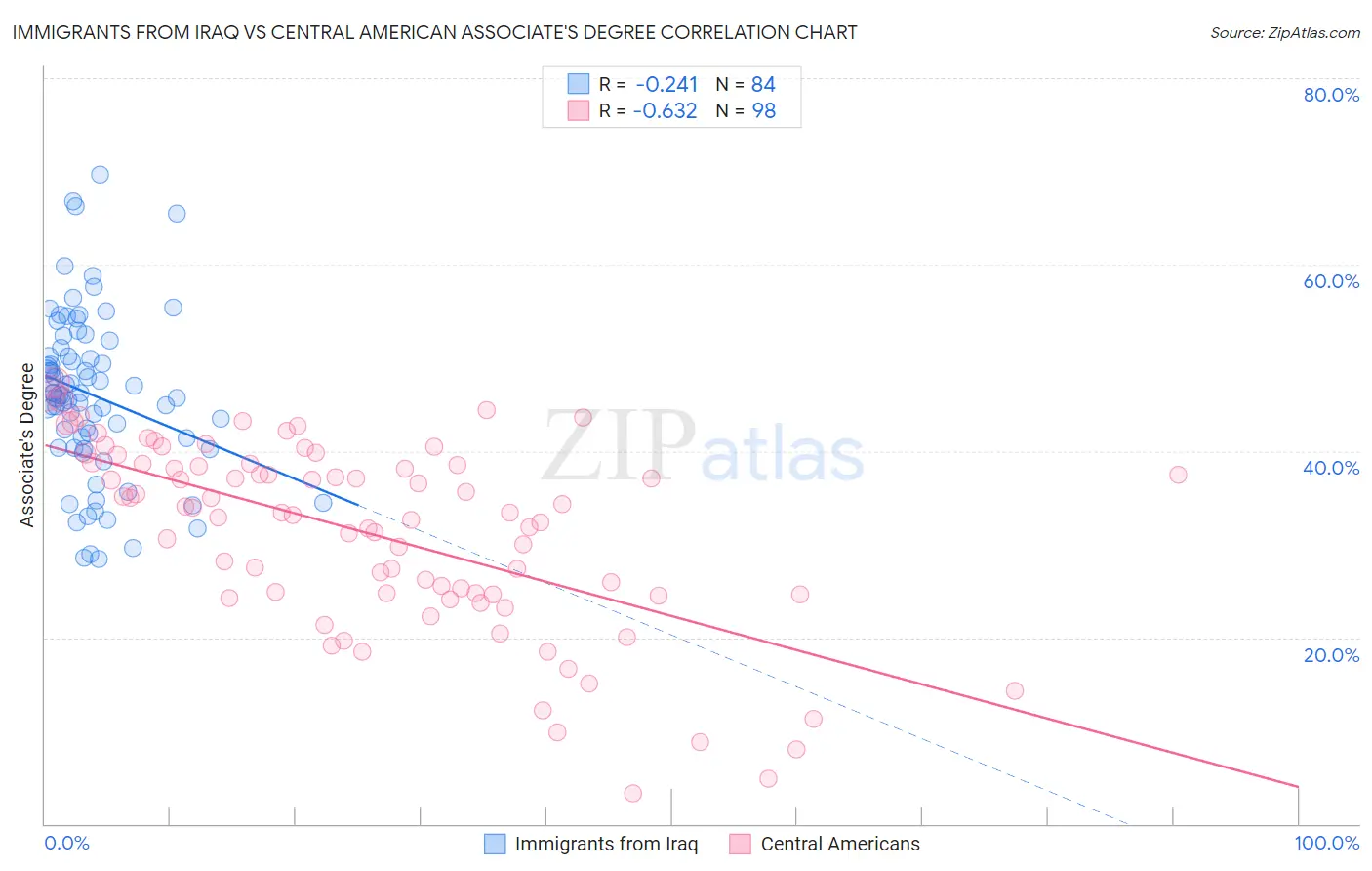 Immigrants from Iraq vs Central American Associate's Degree