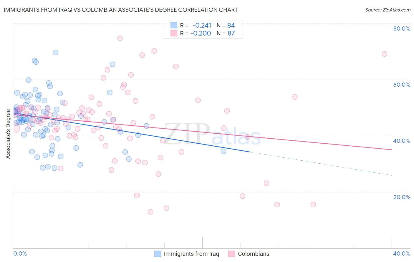 Immigrants from Iraq vs Colombian Associate's Degree
