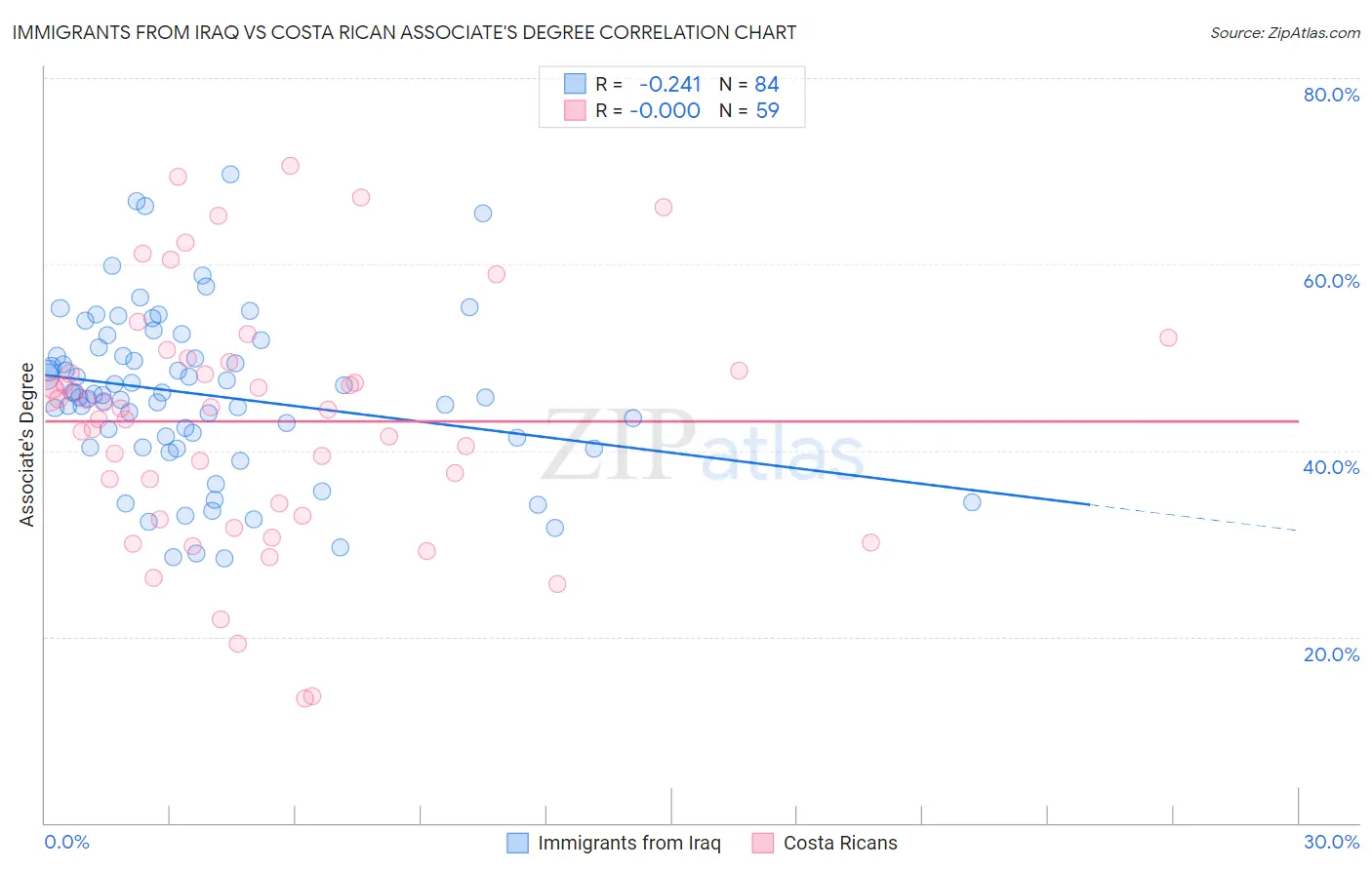 Immigrants from Iraq vs Costa Rican Associate's Degree