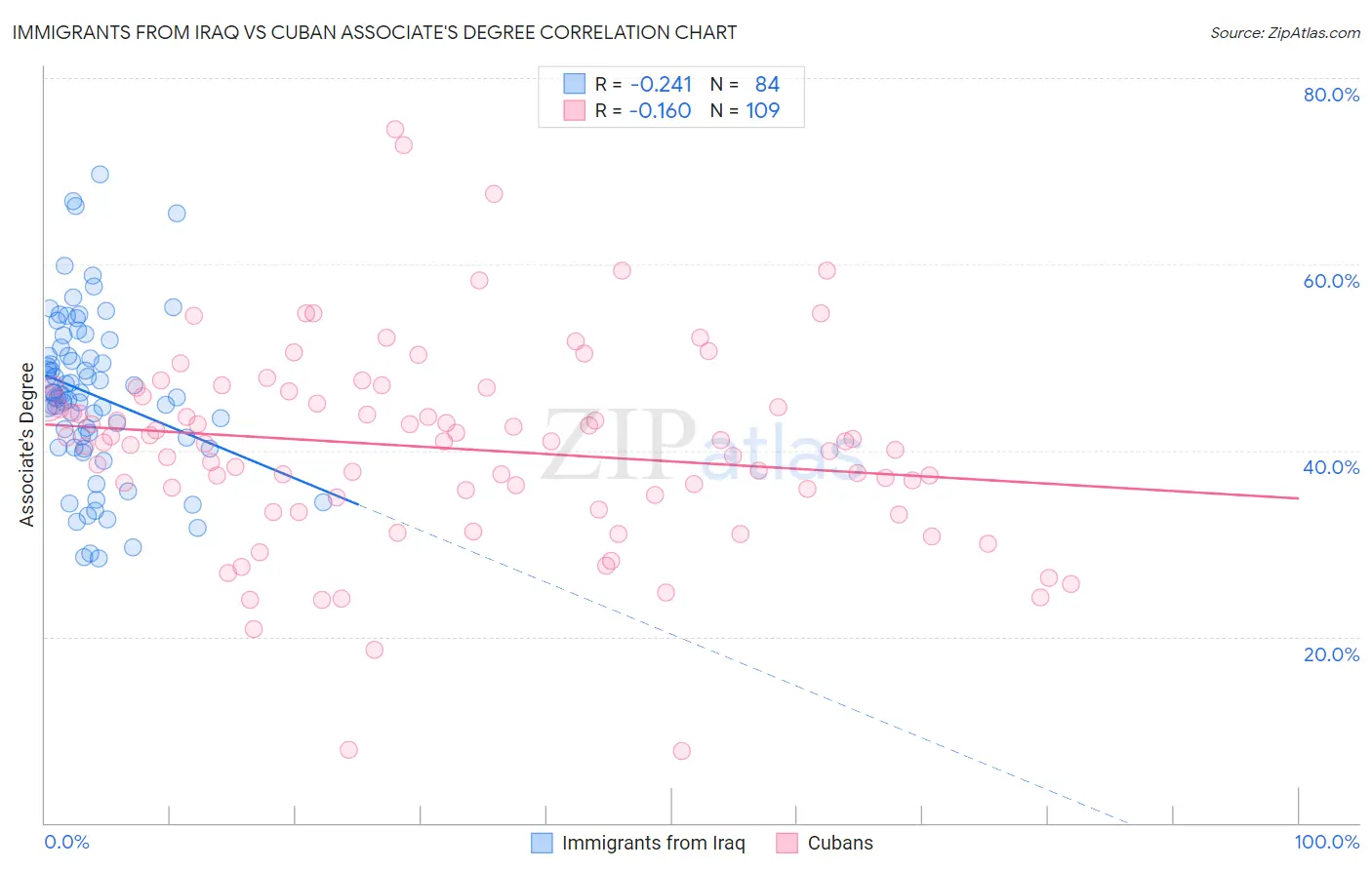 Immigrants from Iraq vs Cuban Associate's Degree
